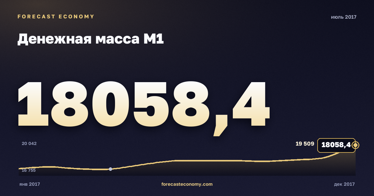 Денежная масса М1 за июль 2017 года — график со значением за месяц, источник Банк России