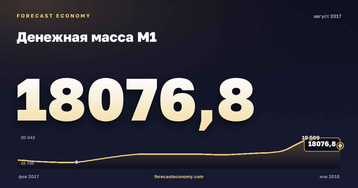 Money supply M1 in August 2017 — chart with the monthly value, source Bank of Russia