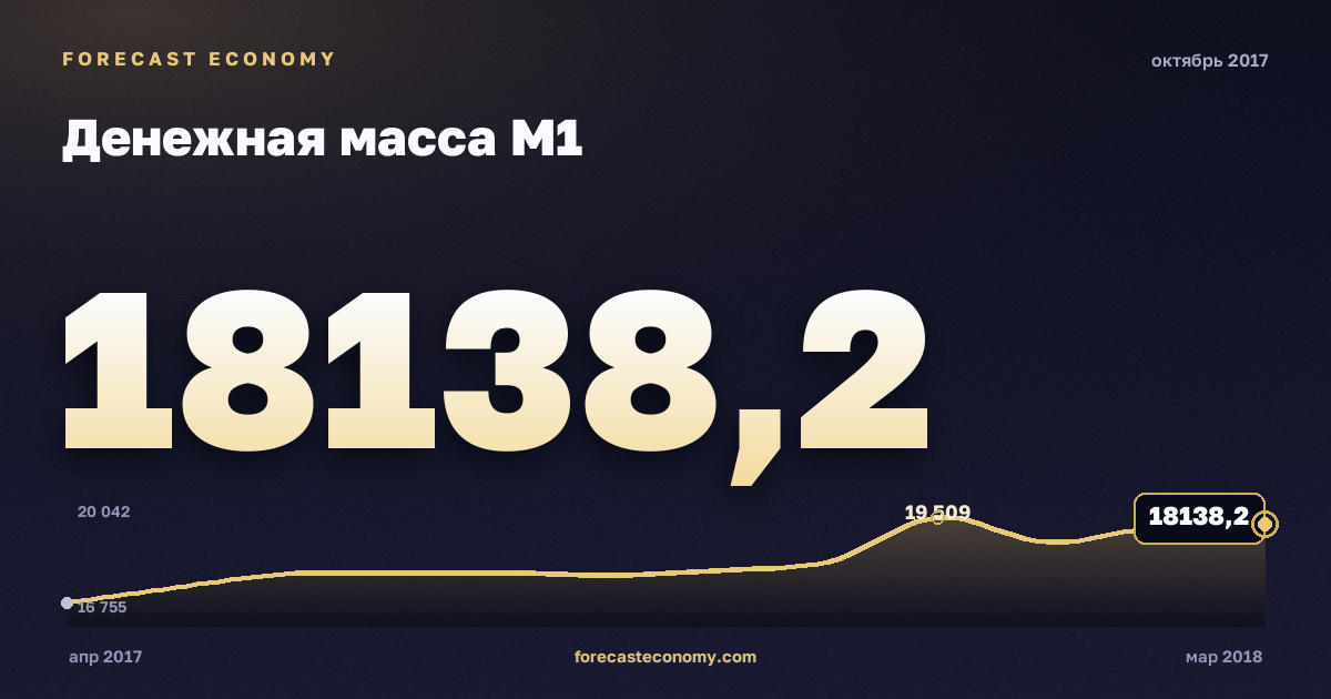Денежная масса М1 за октябрь 2017 года — график со значением за месяц, источник Банк России