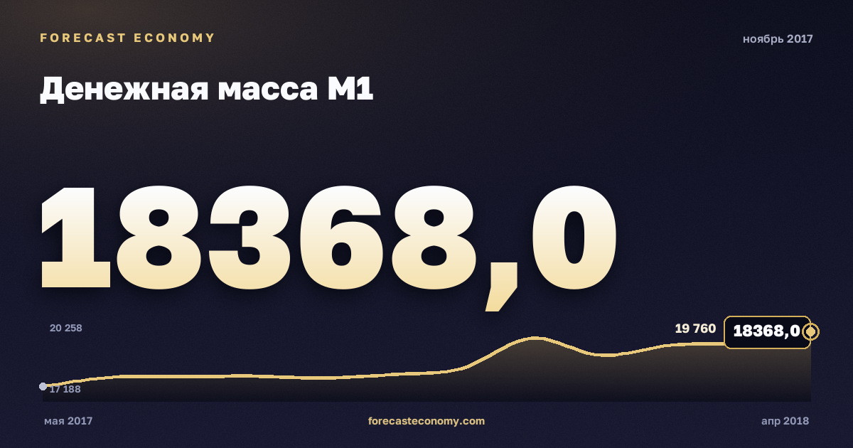 Денежная масса М1 за ноябрь 2017 года — график со значением за месяц, источник Банк России