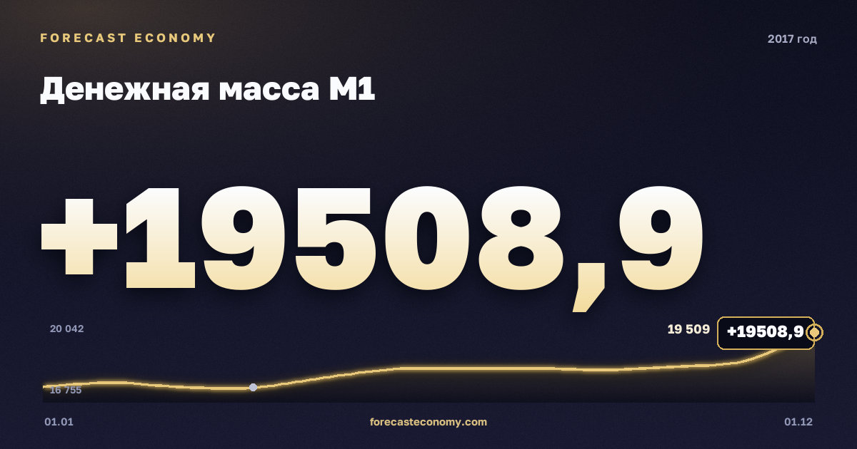 Денежная масса М1 в 2017 году — график, значение на конец года 19 508,9 млрд руб., источник Банк России
