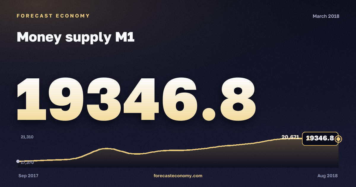 Money supply M1 in March 2018 — chart with the monthly value, source Bank of Russia