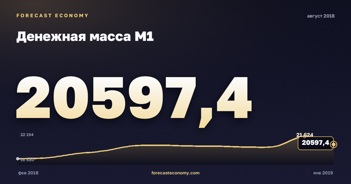 Денежная масса М1 за август 2018 года — график со значением за месяц, источник Банк России