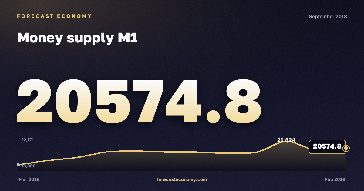 Денежная масса М1 за сентябрь 2018 года — график со значением за месяц, источник Банк России