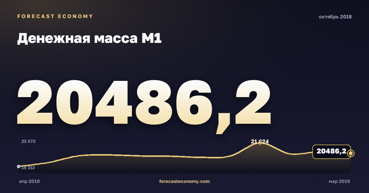 Money supply M1 in October 2018 — chart with the monthly value, source Bank of Russia