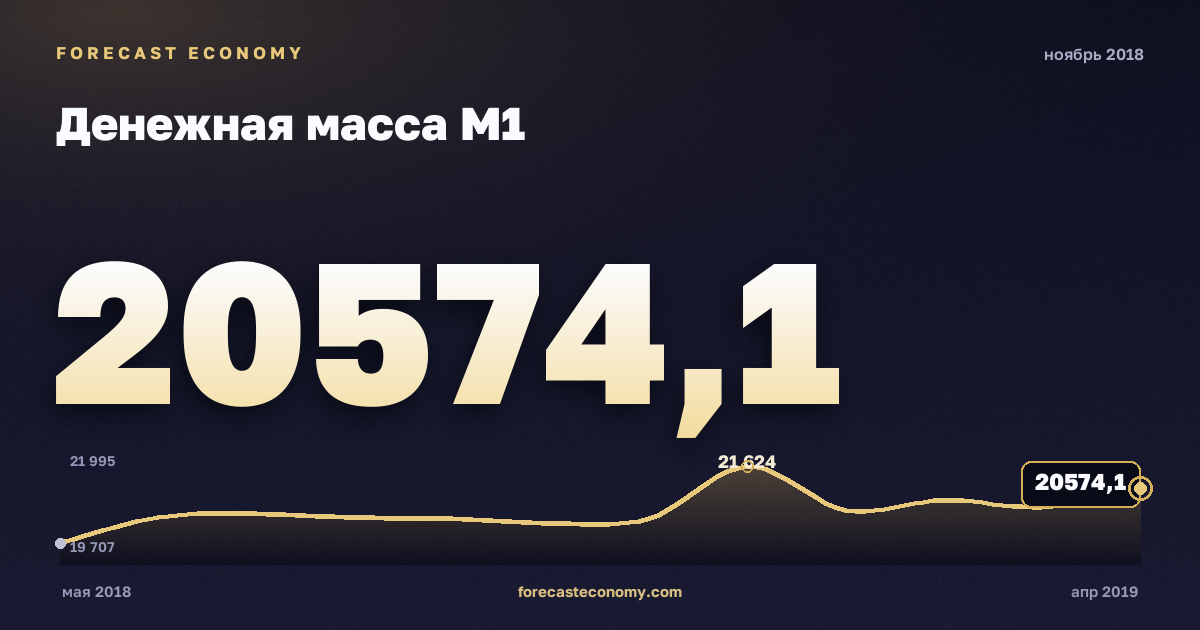 Money supply M1 in November 2018 — chart with the monthly value, source Bank of Russia