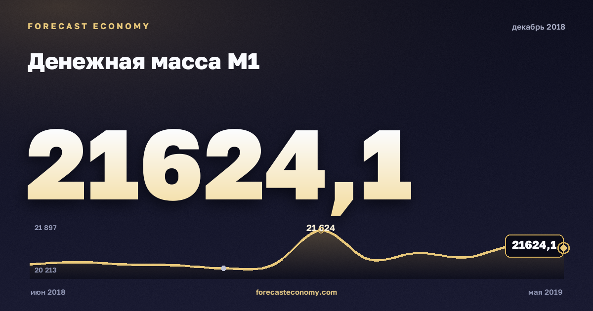 Money supply M1 in December 2018 — chart with the monthly value, source Bank of Russia