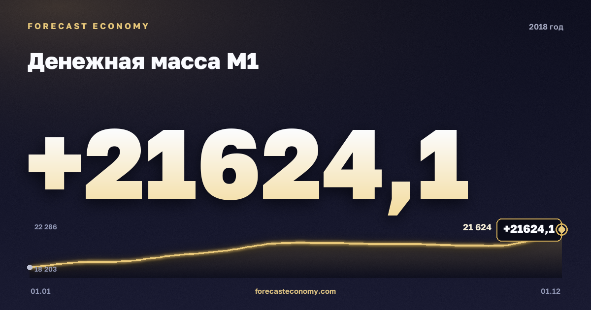 Money supply M1 in 2018 — chart, Year-end value 21,624.1 bln RUB, source Bank of Russia