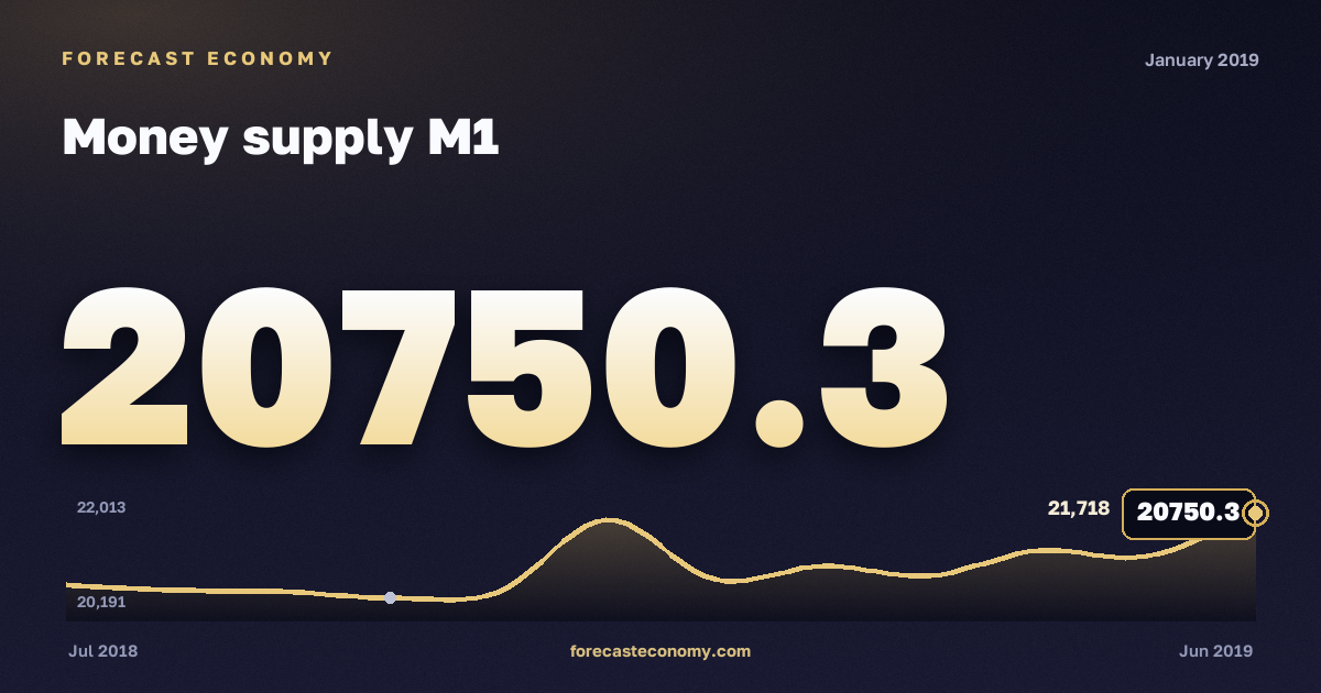 Денежная масса М1 за январь 2019 года — график со значением за месяц, источник Банк России
