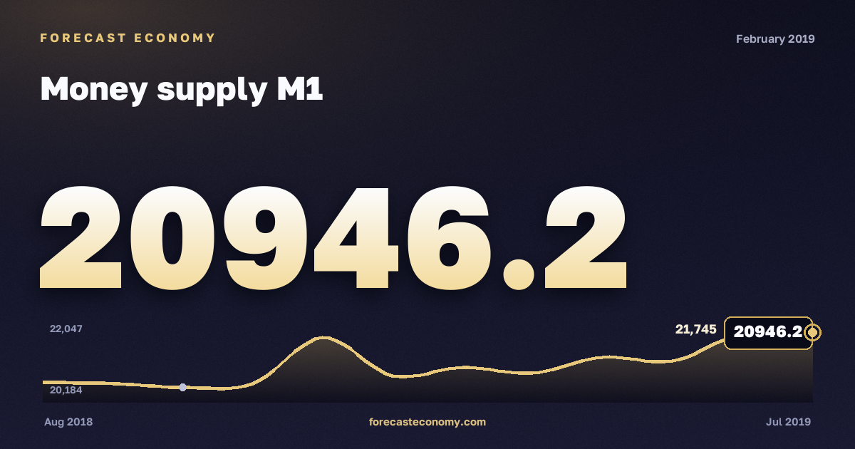 Money supply M1 in February 2019 — chart with the monthly value, source Bank of Russia