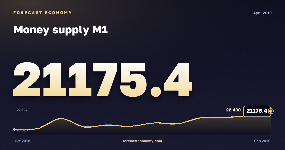Money supply M1 in April 2019 — chart with the monthly value, source Bank of Russia