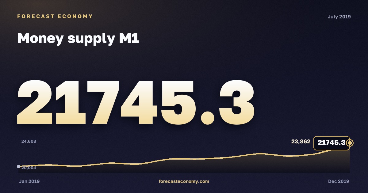 Денежная масса М1 за июль 2019 года — график со значением за месяц, источник Банк России