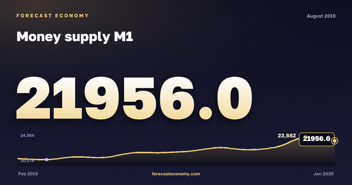 Money supply M1 in August 2019 — chart with the monthly value, source Bank of Russia