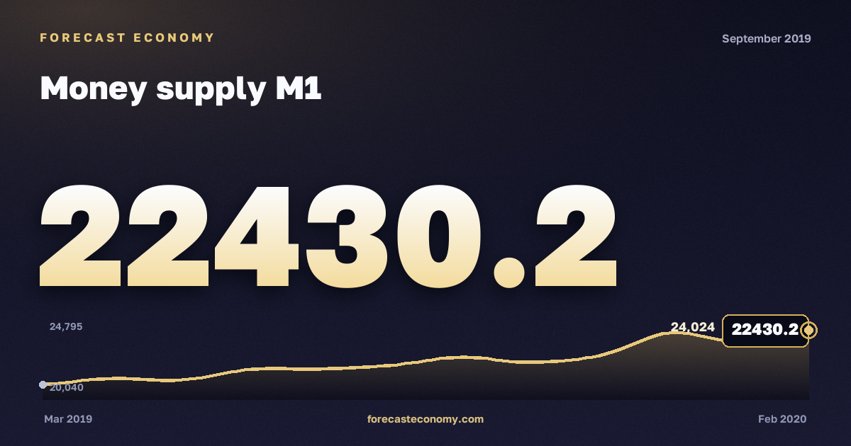 Money supply M1 in September 2019 — chart with the monthly value, source Bank of Russia