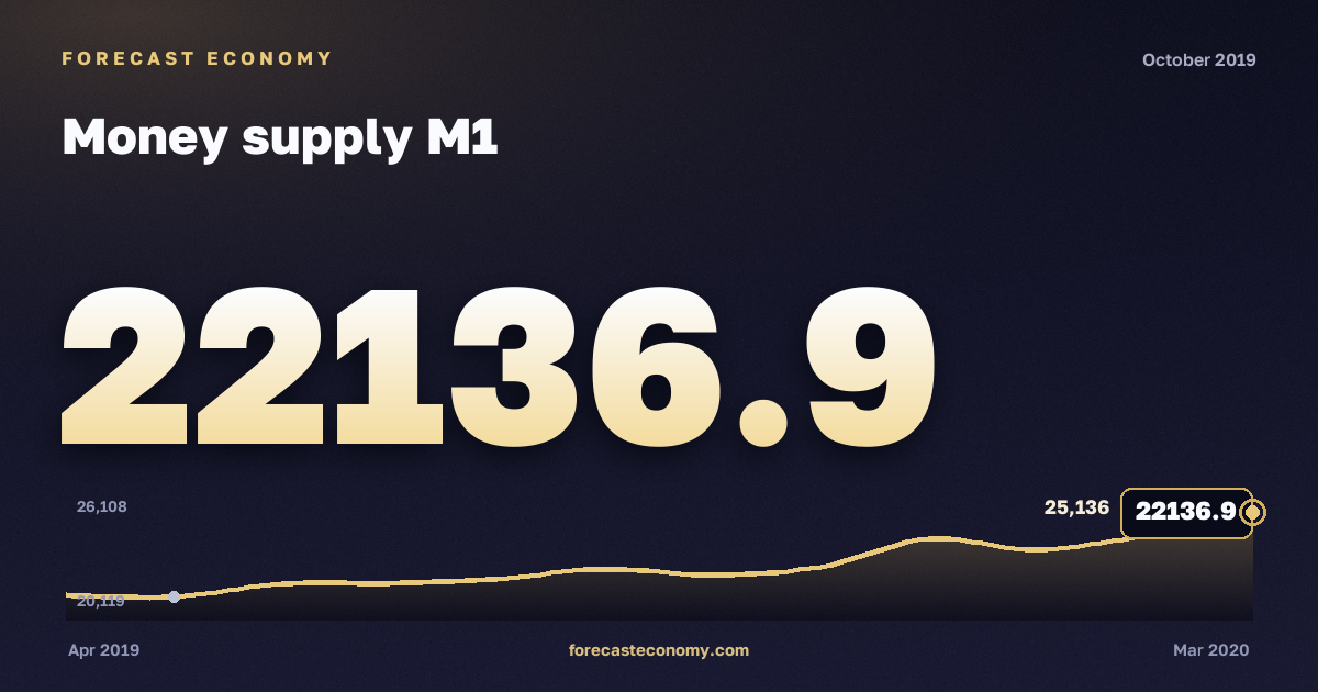 Money supply M1 in October 2019 — chart with the monthly value, source Bank of Russia