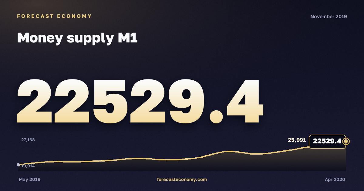 Money supply M1 in November 2019 — chart with the monthly value, source Bank of Russia