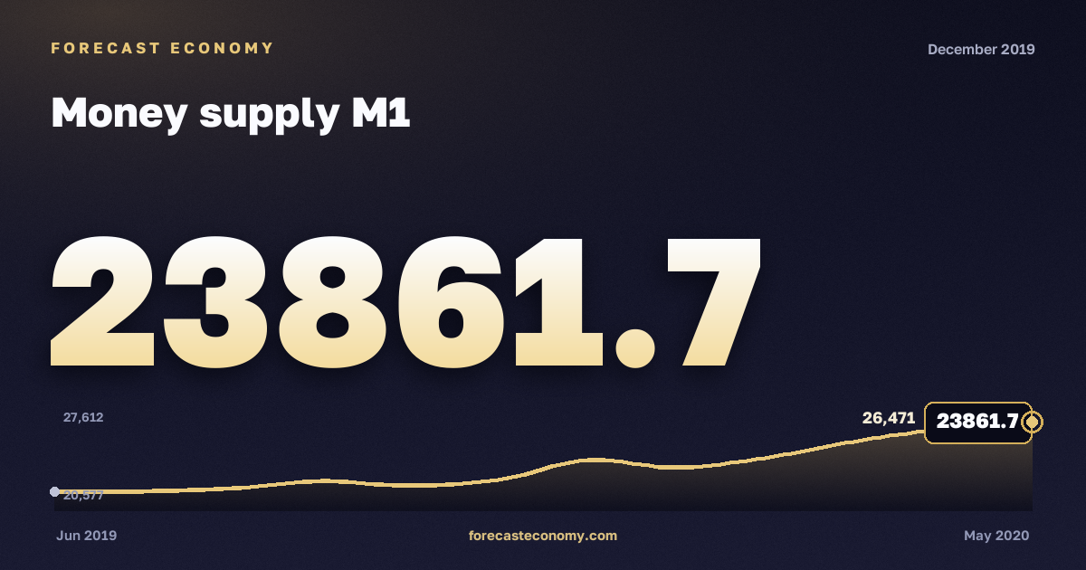 Денежная масса М1 за декабрь 2019 года — график со значением за месяц, источник Банк России