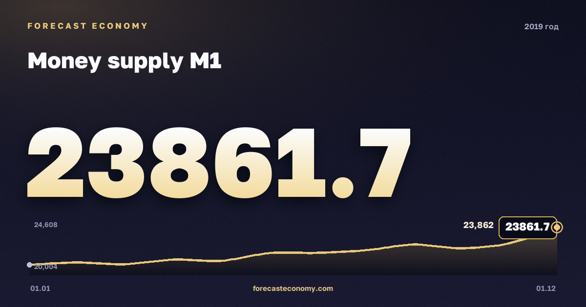 Денежная масса М1 в 2019 году — график, значение на конец года 23 861,7 млрд руб., источник Банк России