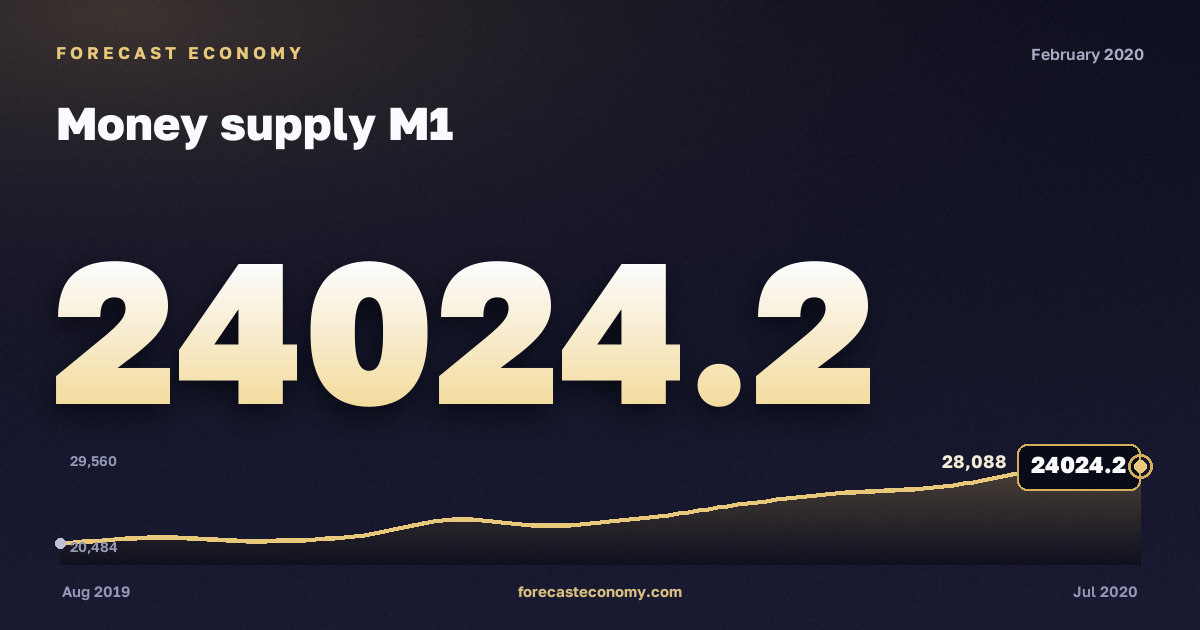 Денежная масса М1 за февраль 2020 года — график со значением за месяц, источник Банк России