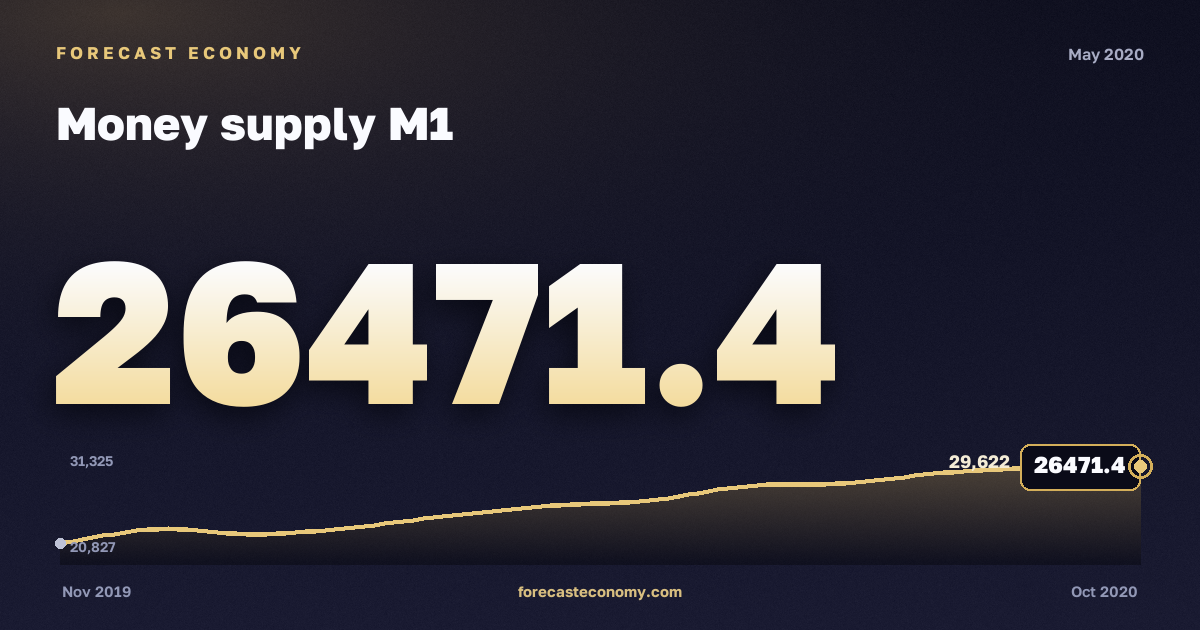 Money supply M1 in May 2020 — chart with the monthly value, source Bank of Russia