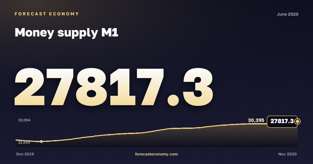 Money supply M1 in June 2020 — chart with the monthly value, source Bank of Russia