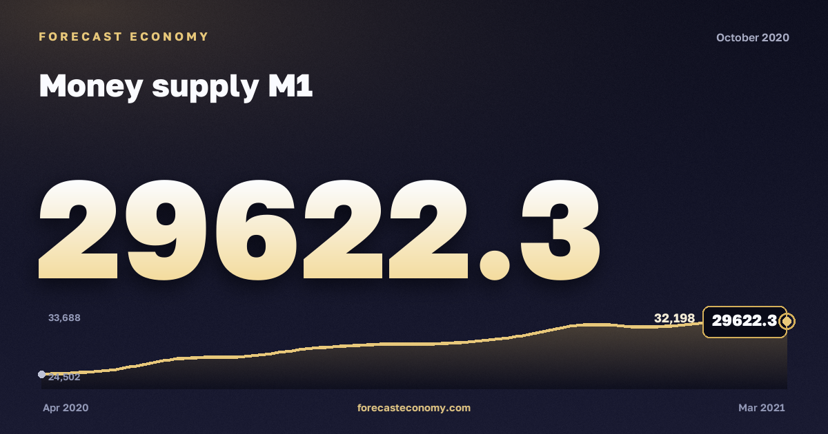 Money supply M1 in October 2020 — chart with the monthly value, source Bank of Russia