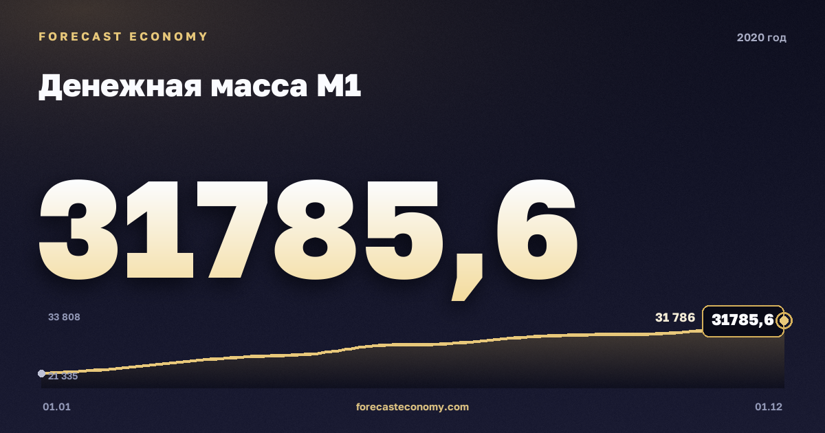 Money supply M1 in 2020 — chart, Year-end value 31,785.6 bln RUB, source Bank of Russia