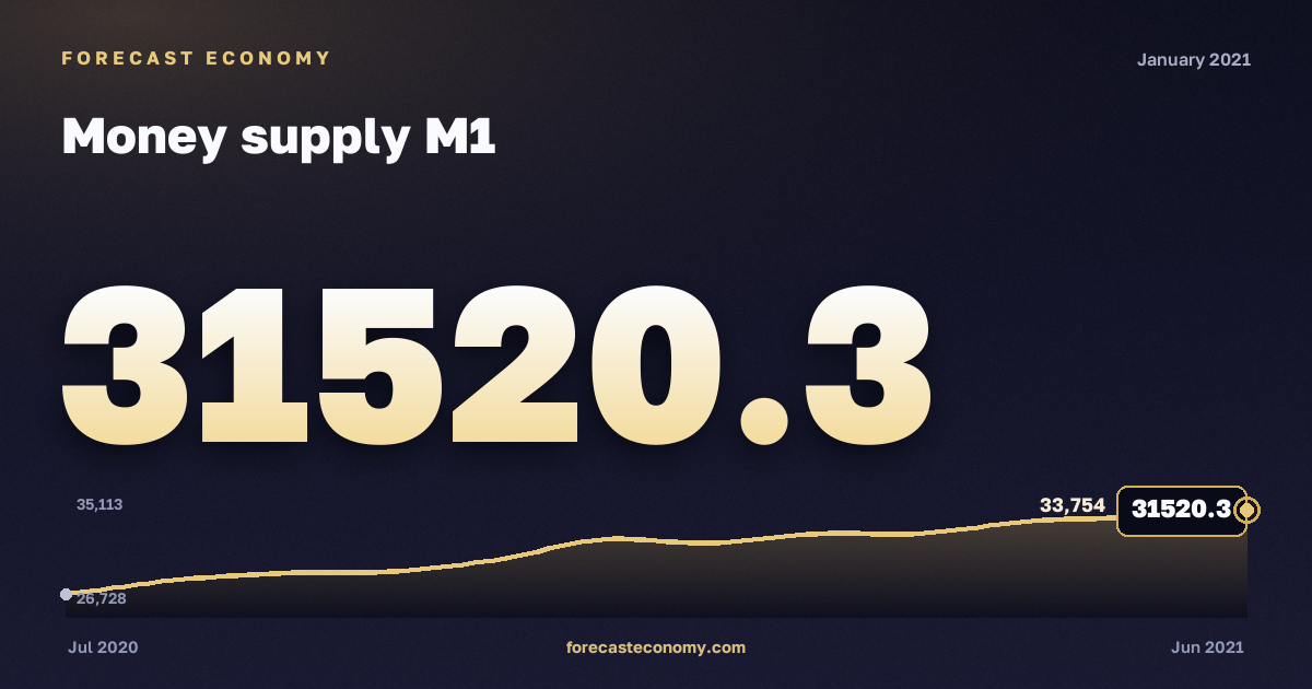 Money supply M1 in January 2021 — chart with the monthly value, source Bank of Russia