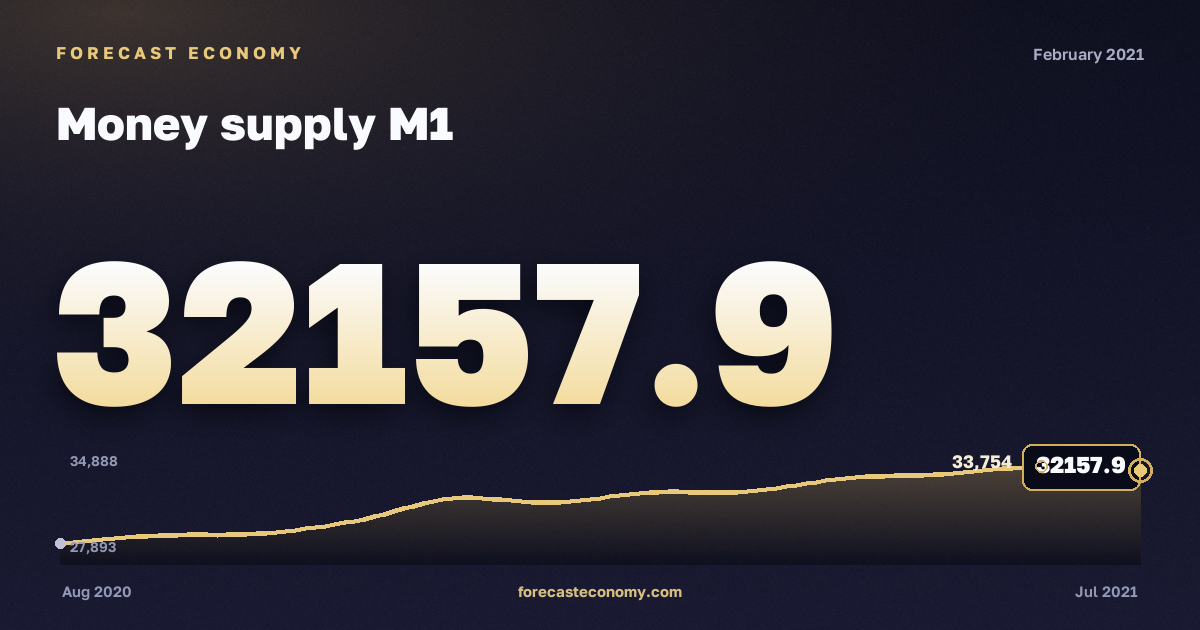 Money supply M1 in February 2021 — chart with the monthly value, source Bank of Russia