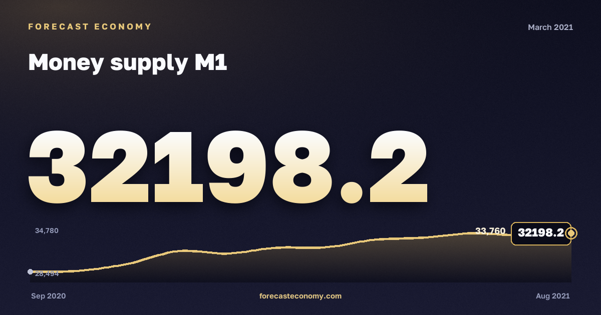 Money supply M1 in March 2021 — chart with the monthly value, source Bank of Russia