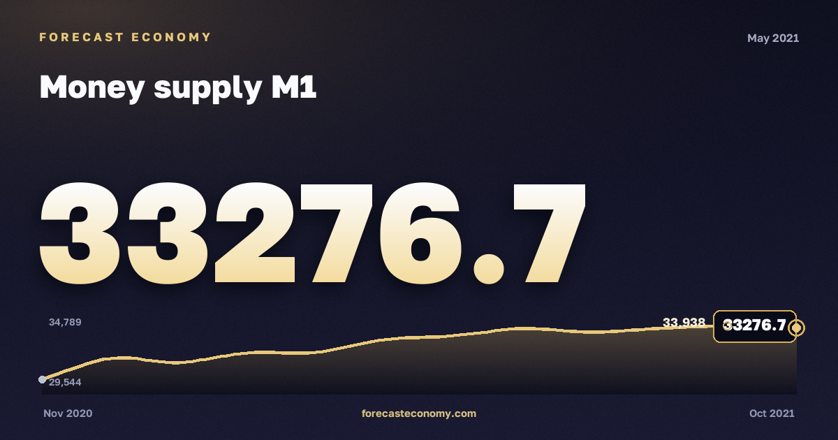 Money supply M1 in May 2021 — chart with the monthly value, source Bank of Russia
