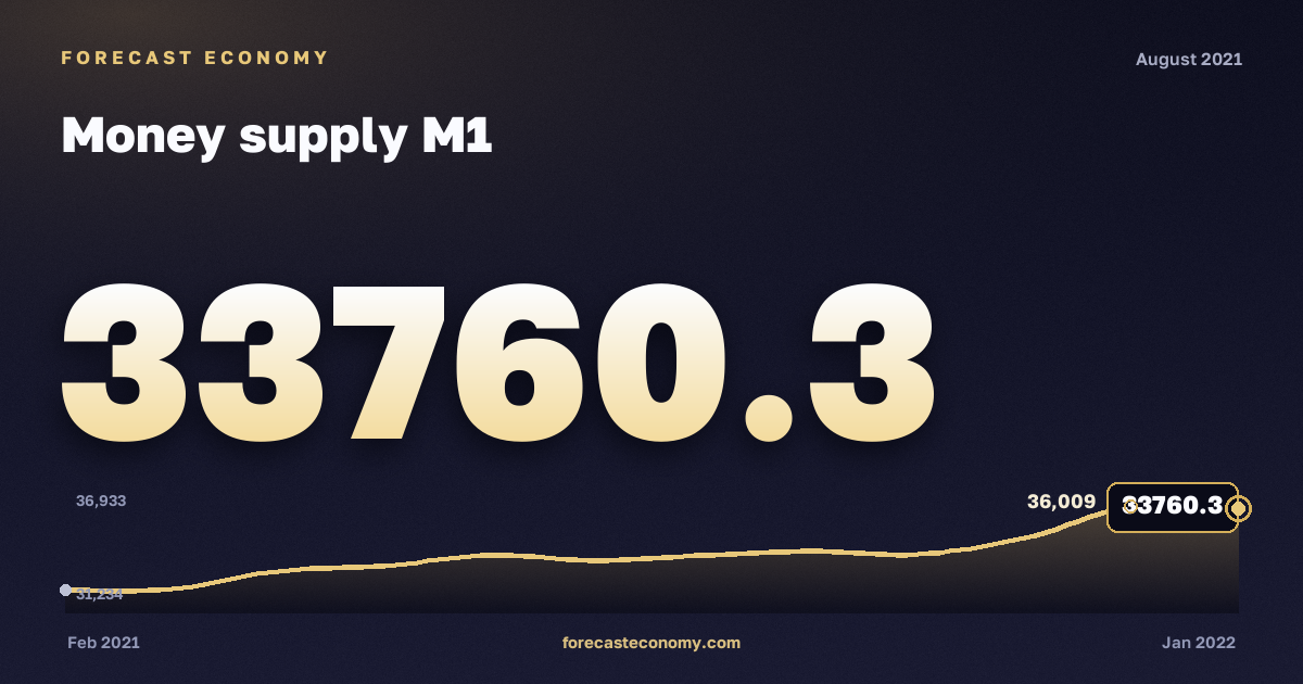 Money supply M1 in August 2021 — chart with the monthly value, source Bank of Russia