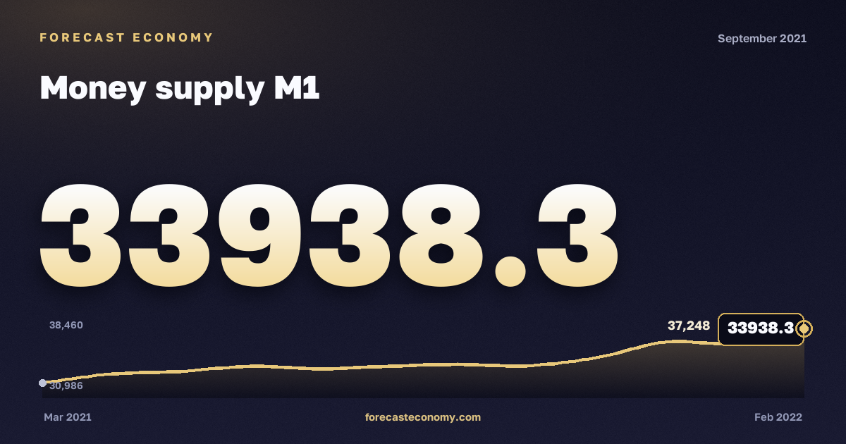 Money supply M1 in September 2021 — chart with the monthly value, source Bank of Russia