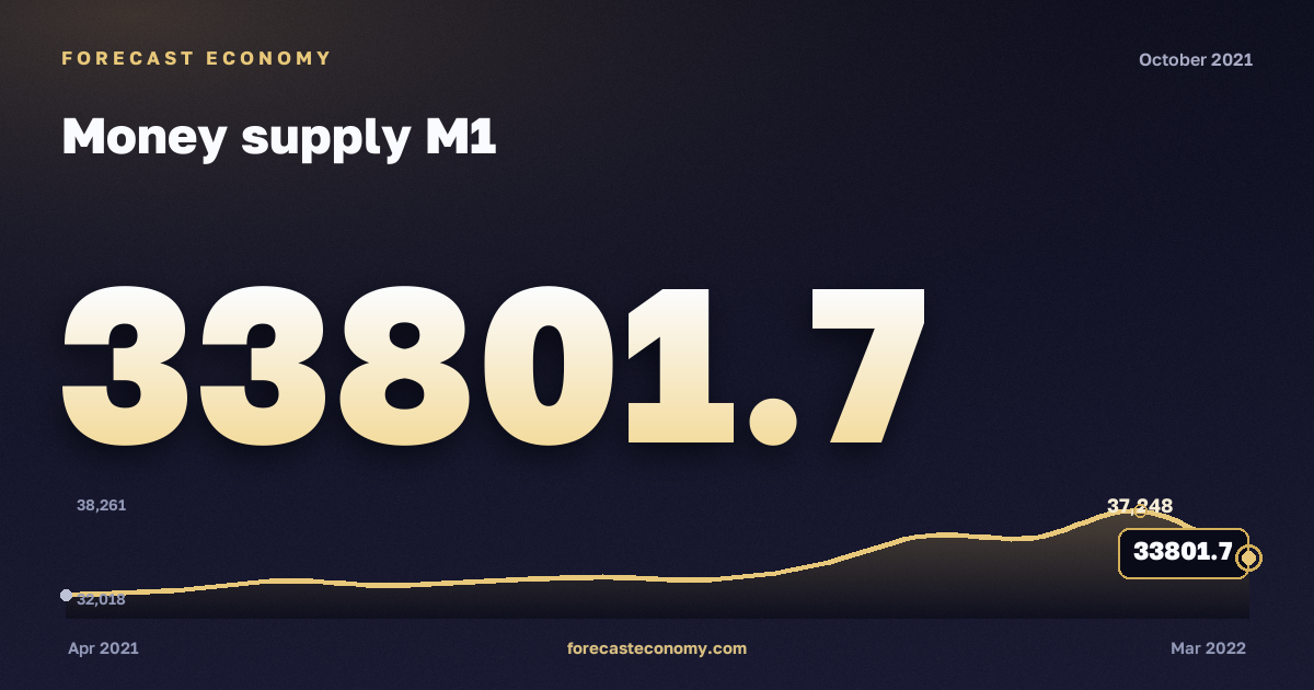 Money supply M1 in October 2021 — chart with the monthly value, source Bank of Russia