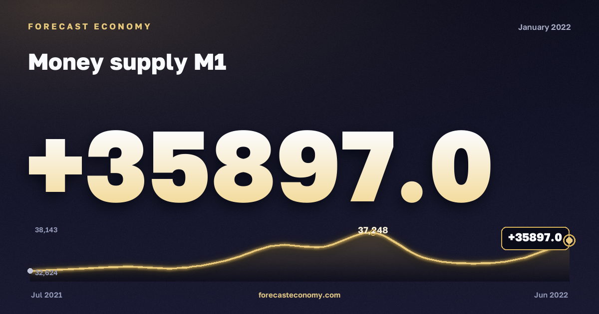 Money supply M1 in January 2022 — chart with the monthly value, source Bank of Russia