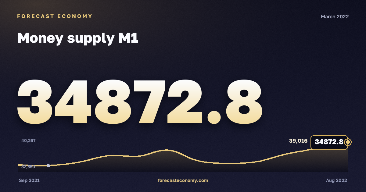 Денежная масса М1 за март 2022 года — график со значением за месяц, источник Банк России