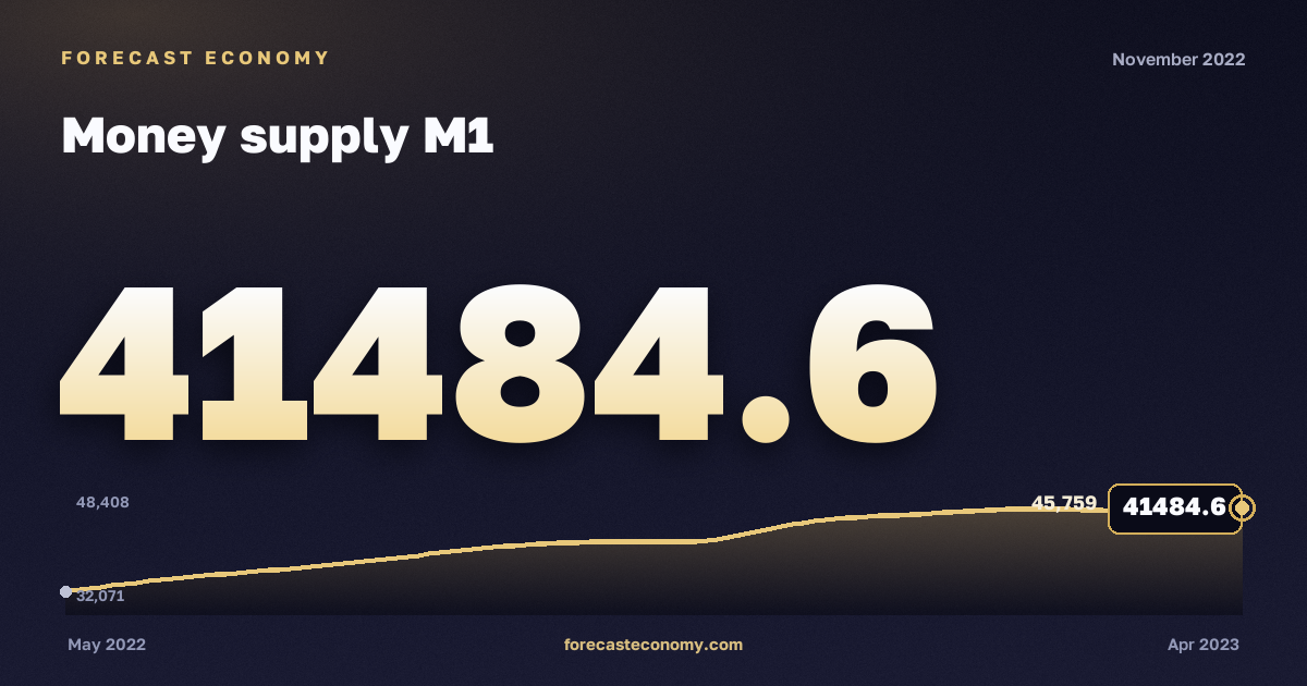 Money supply M1 in November 2022 — chart with the monthly value, source Bank of Russia