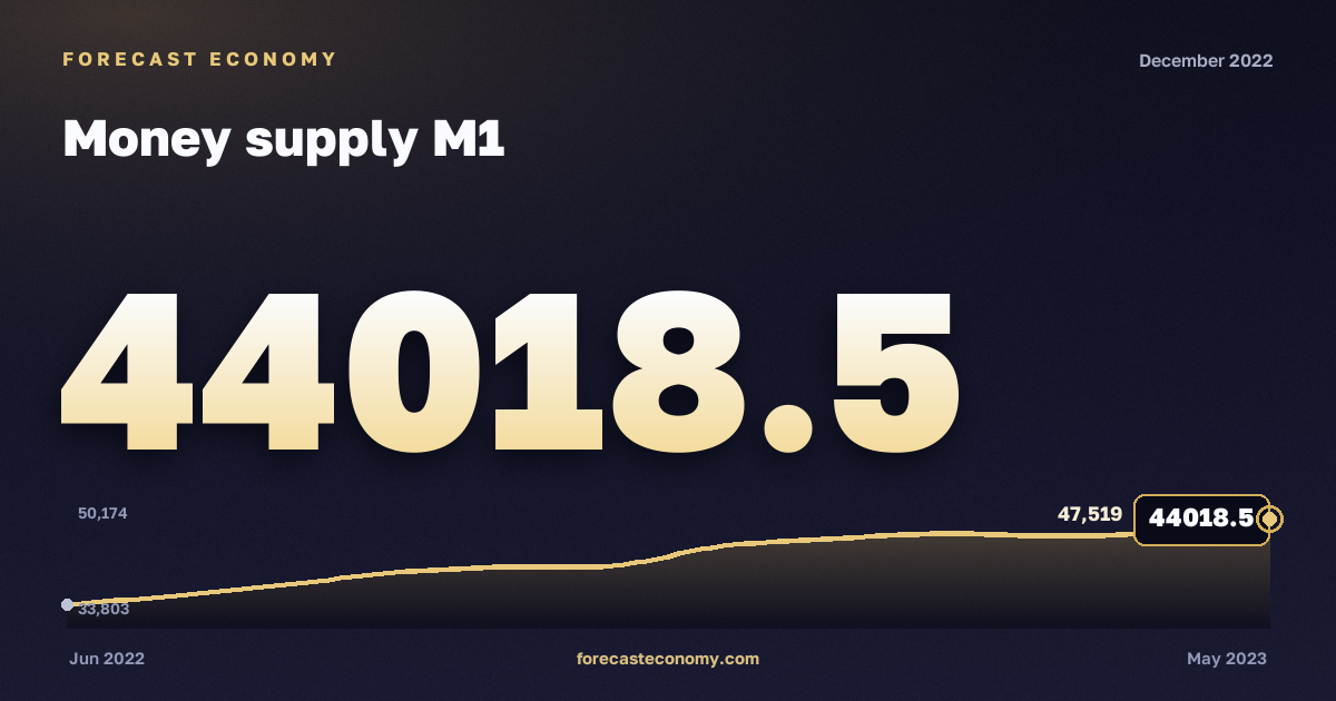 Money supply M1 in December 2022 — chart with the monthly value, source Bank of Russia