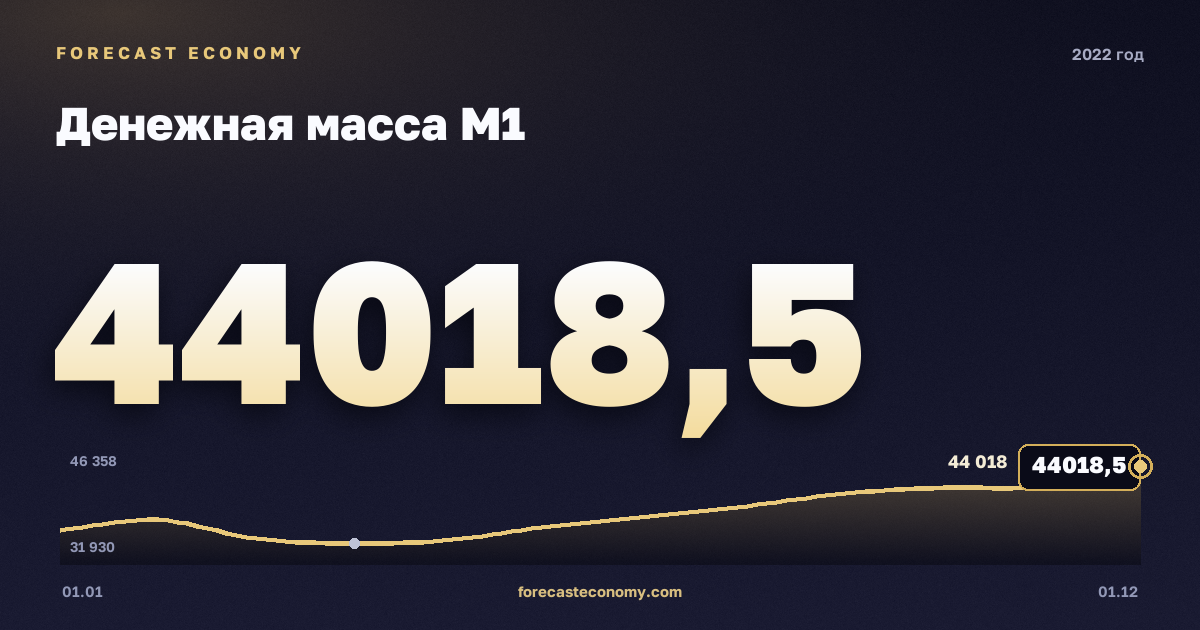 Money supply M1 in 2022 — chart, Year-end value 44,018.5 bln RUB, source Bank of Russia
