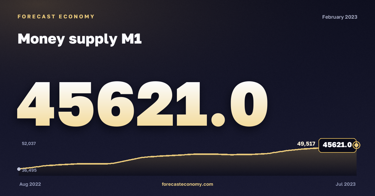 Money supply M1 in February 2023 — chart with the monthly value, source Bank of Russia