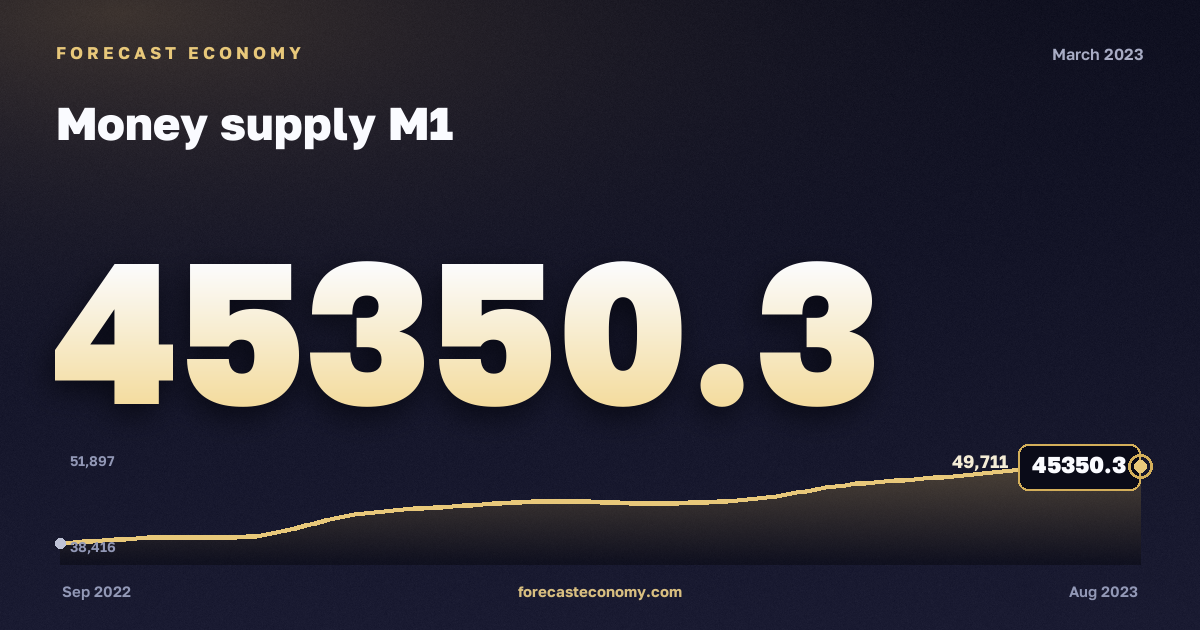 Money supply M1 in March 2023 — chart with the monthly value, source Bank of Russia