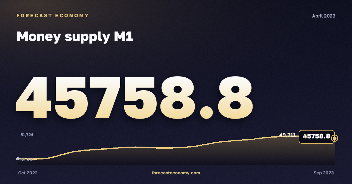 Money supply M1 in April 2023 — chart with the monthly value, source Bank of Russia