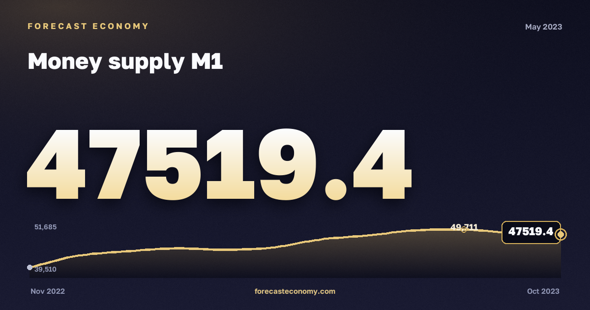 Money supply M1 in May 2023 — chart with the monthly value, source Bank of Russia