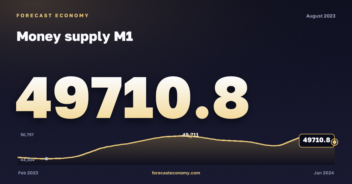 Money supply M1 in August 2023 — chart with the monthly value, source Bank of Russia