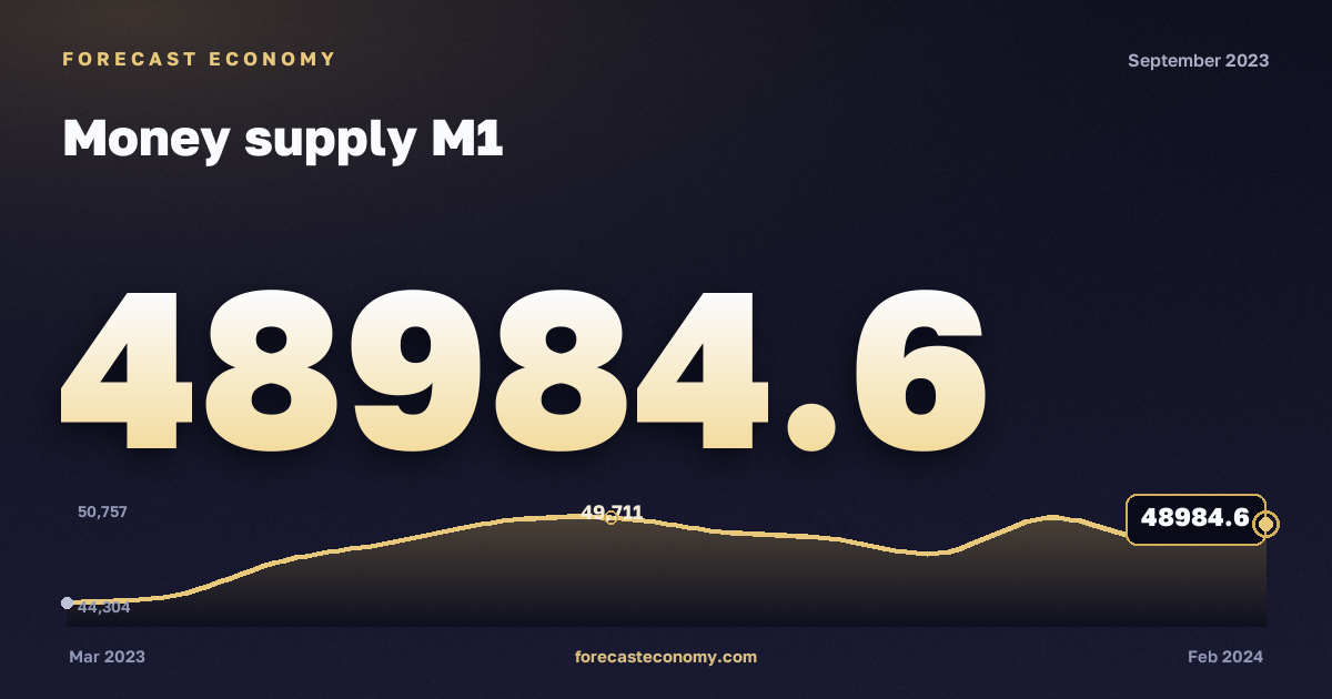 Money supply M1 in September 2023 — chart with the monthly value, source Bank of Russia