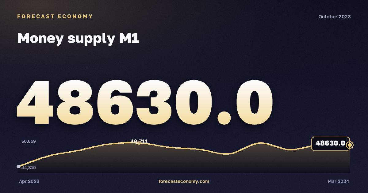 Money supply M1 in October 2023 — chart with the monthly value, source Bank of Russia