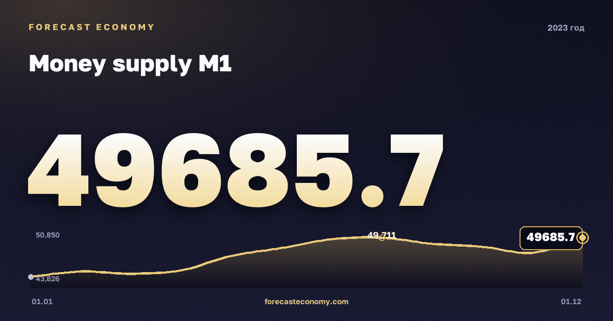 Money supply M1 in 2023 — chart, Year-end value 49,685.7 bln RUB, source Bank of Russia