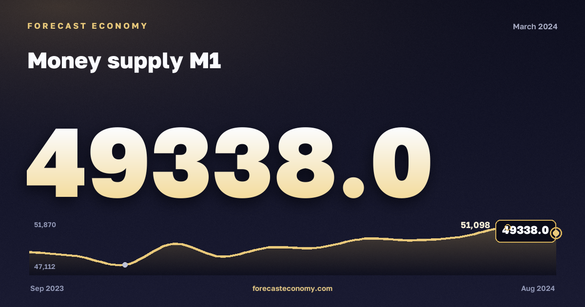 Money supply M1 in March 2024 — chart with the monthly value, source Bank of Russia