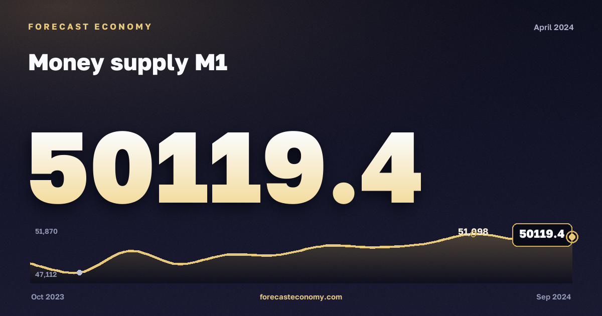 Money supply M1 in April 2024 — chart with the monthly value, source Bank of Russia