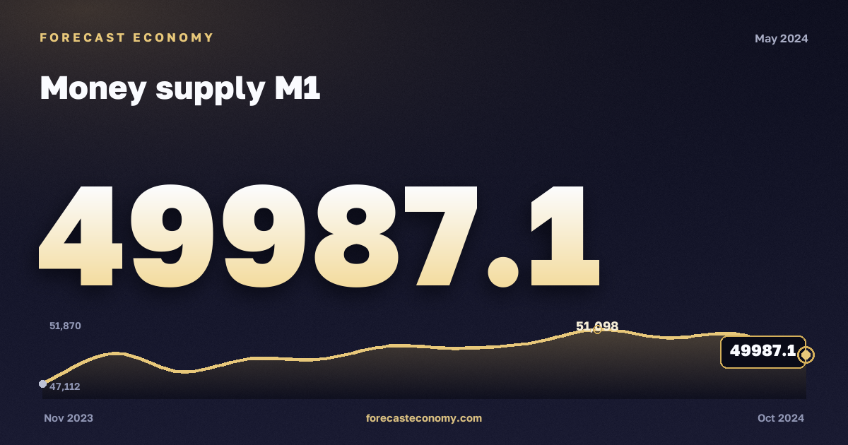 Money supply M1 in May 2024 — chart with the monthly value, source Bank of Russia